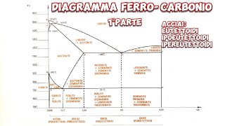 Diagramma ferro carbonio 1° parte meccanicando [upl. by Ttimme]