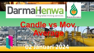 DEWA dan RAJA dalam Candle Stick Pattern vs Moving average 2401 [upl. by Alva]