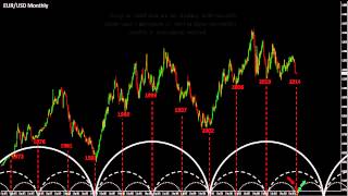 Forex Technical AnalysisEURUSD Cycles and macro projections [upl. by Elok611]