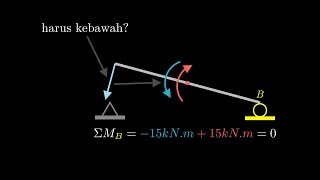 Reaksi Tumpuan Balok  Analisis Struktur [upl. by Adaliah497]