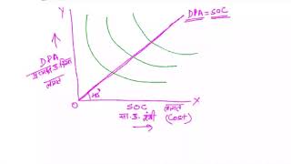 Hirschman Model of Unbalanced Growth in Hindi [upl. by Akiram252]