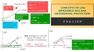 Bus Bar Protection  Concepts and Applications of Low Impedance Bus Bar Differential Protection [upl. by Ellette]