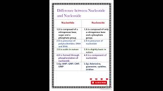 Difference between nucleoside and nucleotide [upl. by Ibob314]