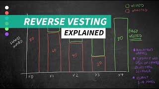 Reverse Vesting Explained [upl. by Haerdna296]