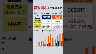 新NISA、2024年は360万年初一括投資の圧勝！【12ヶ月目】 shorts 新NISA 資産運用 投資 お金 [upl. by Gregoire]