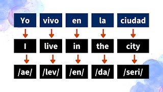 Cómo crear oraciones en inglés fácilmente [upl. by Ndnarb470]