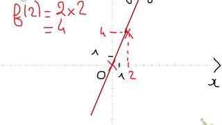 comment tracer la représentation graphique dune fonction lineaire [upl. by Eunice]