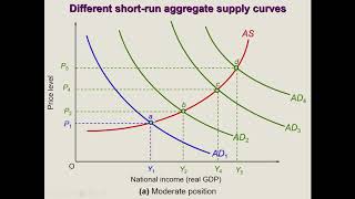 Inflation and Output Aggregate Supply vs Aggregate Demand [upl. by Enerehs]