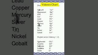 Valency Chart Class10 monovalent divalent trivalent and tetravalent cations and anions [upl. by Aidnis]