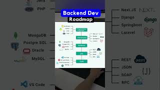 Backend Developer Roadmap [upl. by Carline]