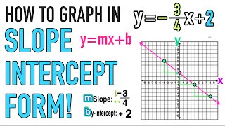 How to Graph Lines in Slope Intercept Form ymxb [upl. by Eicaj]