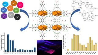 MetalOrganic Framework Sensing Slide Show [upl. by Kreiker]