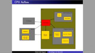 GDI  Assembler Immediate Befehle und Beispiele  MIPS 32 [upl. by Aysahc]