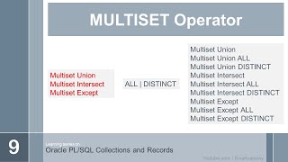 oracle plsql records and collections MULTISET Operators [upl. by Yasibit]