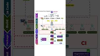 CICD Process Flow Diagramcicd jiratraining github githubactionsbuild jenkins devops jenkins [upl. by Meehsar]