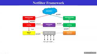 Linux network programming  Netfilter Framework Part 1  Easy Explanation  Youtube [upl. by Otis]