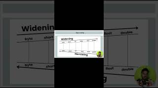 Mastering Type Casting in Programming in java javaprogramming education javadevelopment [upl. by Alia]