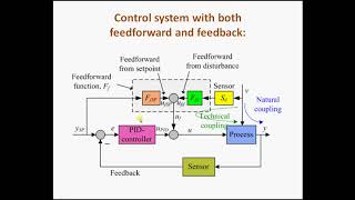 Feedforward Control of Liquid Level [upl. by Angle38]