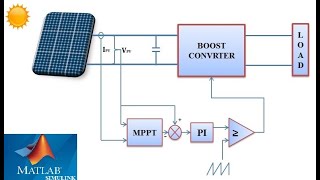 Design and Simulation of the PV Solar System and MPPT with PI Controller Based on PampO Algorithm [upl. by Rodrick564]