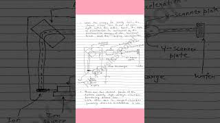 Ion Implantation Process Notes  Ion Implantation Technique  VLSI Technology [upl. by Yecnahc738]