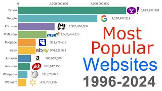 Most Popular Websites 1996  2024 Updated With Data Sources [upl. by Aseena]