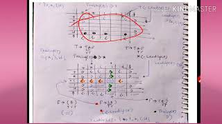 Construction of Operator Precedence Parser table  lecture38CD [upl. by Parry]