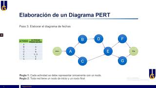 Diagrama PERT [upl. by Ansilme906]