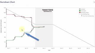 BurnDown Chart  Scrum  لتدير فريقك بفاعلية [upl. by Narda]