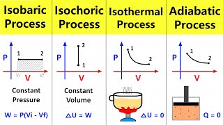 Thermodynamic Processes Isobaric Isochoric Isothermal and Adiabatic process  Chemistry 12 [upl. by Braasch572]