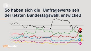 Bundestagswahl Umfragewerte im Zeitverlauf shorts [upl. by Yar]