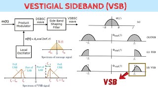 Vestigial SideBand VSB basics Block Diagram VSB Modulator  Communication System  Bangla [upl. by Oidale]