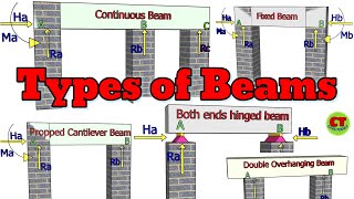 Types of Beams Engineering Mechanics with 3D images  Support Reactions [upl. by Hembree]