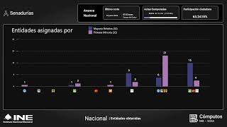 Cómputos Distritales 2024 4 [upl. by Godbeare]