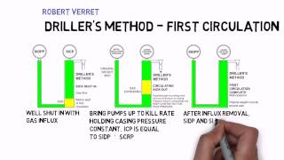 Drillers Method [upl. by Tannie74]