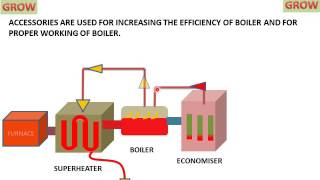 Arrangement Of Accessories In Thermal Power Plantहिन्दी [upl. by Oicaroh]