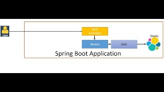 Spring Boot  Elasticsearch 8 CRUD Example [upl. by Aizek557]