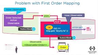 What is Nested RxJS Subscription Antipattern [upl. by Nivk]