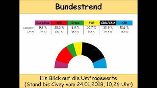 Bundestrend Die Umfragewerte nach dem SPDVotum für GrokoKoalitionsverhandlungen Sonntagsfrage [upl. by Uball]