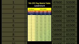 7th CPC Pay Matrix Table shorts pension governmentjobs 7cpc orop [upl. by Anegroeg]