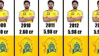 Suresh Raina IPL Salary List 2008 To 2021  Indian premiere league Suresh Raina Salary [upl. by Gresham]