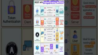 REST API Authentication Methods [upl. by Cronin]