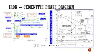 IronCarbon Diagram materialscience phasediagram [upl. by Yvonne]