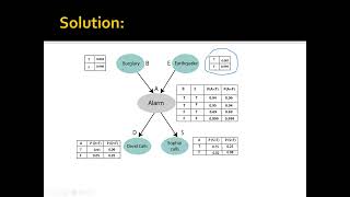 Solved numerical Bayesian Belief networks [upl. by Januarius]