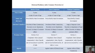 Redressal Machinery under Consumer Protection Act [upl. by Deborath]