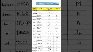 Recommended Unit Prefixes easy viralshort prefixes maths [upl. by Alik857]