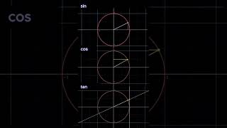 sin cos tan graphical khanlearningacademy education learnwithkhan [upl. by Linea]