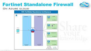 Fortinet Firewall Deployment Part 1  Cybersecurity Everywhere You Need It  Fortinet  Azure [upl. by Aihseyn]