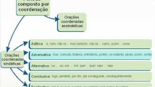 Período Simples e Composto  Parte II [upl. by Avot314]