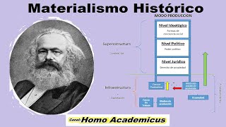 Materialismo Histórico  Karl Marx [upl. by Norihs713]