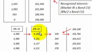 Effective Interest Rate Method Premium Amortization Schedule How To Setup amp Use [upl. by Leora]